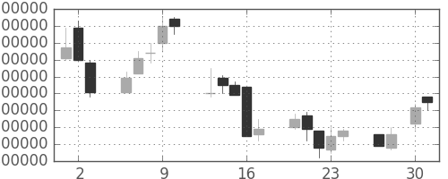 ＮＴＴデータの日足チャート(1998年4月)