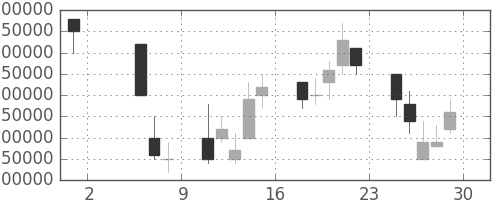 ＮＴＴデータの日足チャート(1998年5月)