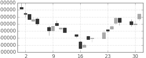 ＮＴＴデータの日足チャート(1998年6月)