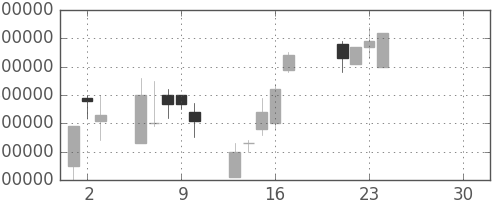 ＮＴＴデータの日足チャート(1998年7月)