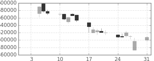 ＮＴＴデータの日足チャート(1998年8月)
