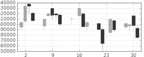 ＮＴＴデータの日足チャート(1998年9月)