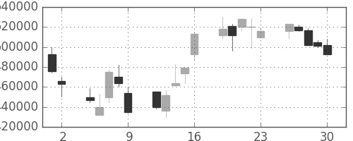 ＮＴＴデータの日足チャート(1998年10月)
