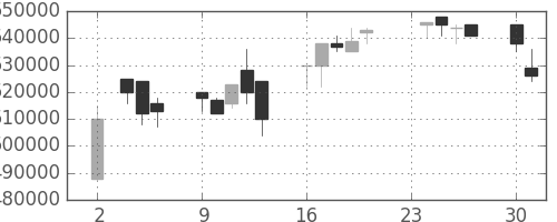 ＮＴＴデータの日足チャート(1998年11月)