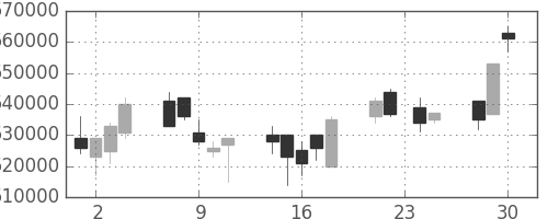 ＮＴＴデータの日足チャート(1998年12月)
