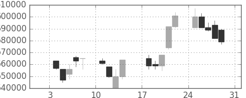 ＮＴＴデータの日足チャート(1999年1月)