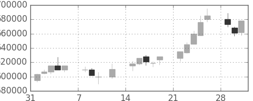 ＮＴＴデータの日足チャート(1999年2月)