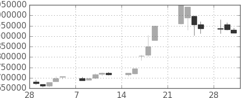 ＮＴＴデータの日足チャート(1999年3月)