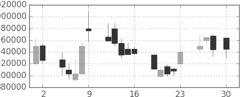 ＮＴＴデータの日足チャート(1999年4月)