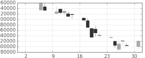 ＮＴＴデータの日足チャート(1999年5月)