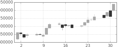 ＮＴＴデータの日足チャート(1999年6月)