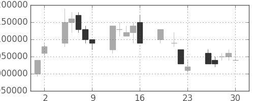 ＮＴＴデータの日足チャート(1999年7月)
