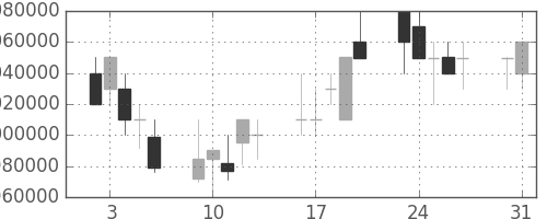 ＮＴＴデータの日足チャート(1999年8月)