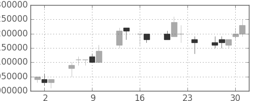 ＮＴＴデータの日足チャート(1999年9月)