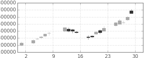 ＮＴＴデータの日足チャート(1999年10月)