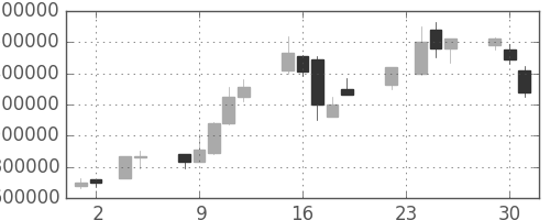 ＮＴＴデータの日足チャート(1999年11月)