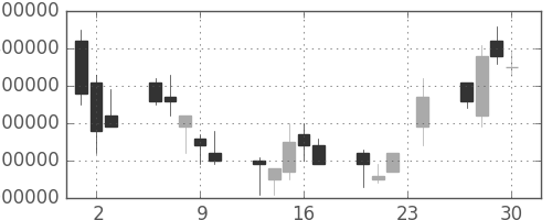 ＮＴＴデータの日足チャート(1999年12月)