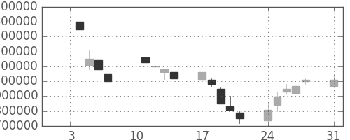 ＮＴＴデータの日足チャート(2000年1月)