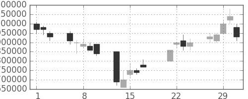 ＮＴＴデータの日足チャート(2000年3月)