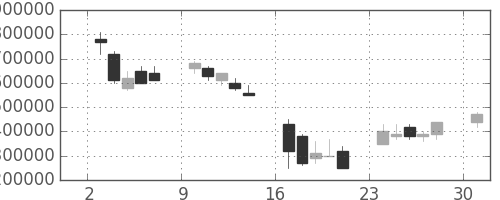 ＮＴＴデータの日足チャート(2000年4月)