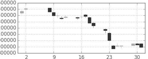 ＮＴＴデータの日足チャート(2000年5月)