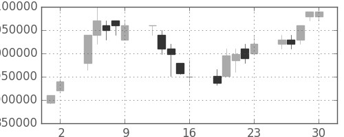 ＮＴＴデータの日足チャート(2000年6月)