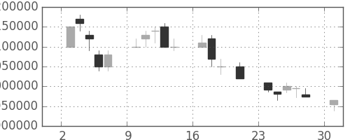 ＮＴＴデータの日足チャート(2000年7月)