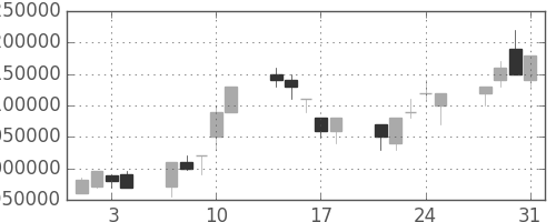 ＮＴＴデータの日足チャート(2000年8月)