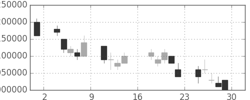 ＮＴＴデータの日足チャート(2000年9月)
