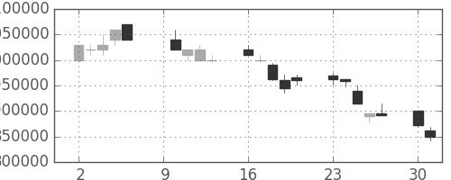 ＮＴＴデータの日足チャート(2000年10月)