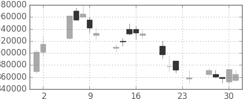 ＮＴＴデータの日足チャート(2000年11月)
