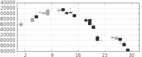 ＮＴＴデータの日足チャート(2000年12月)
