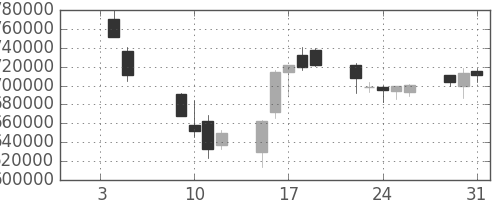 ＮＴＴデータの日足チャート(2001年1月)