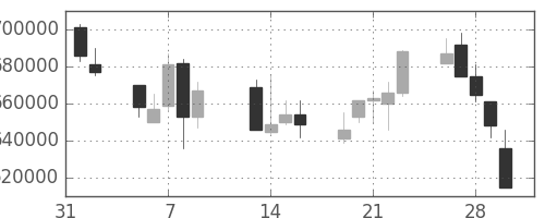 ＮＴＴデータの日足チャート(2001年2月)