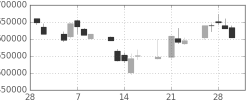 ＮＴＴデータの日足チャート(2001年3月)