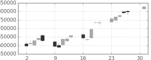ＮＴＴデータの日足チャート(2001年4月)