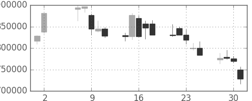 ＮＴＴデータの日足チャート(2001年5月)