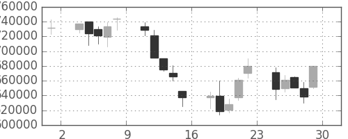 ＮＴＴデータの日足チャート(2001年6月)