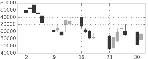 ＮＴＴデータの日足チャート(2001年7月)