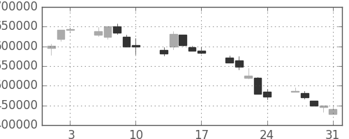 ＮＴＴデータの日足チャート(2001年8月)