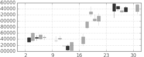 ＮＴＴデータの日足チャート(2001年9月)