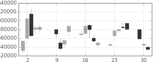 ＮＴＴデータの日足チャート(2001年10月)