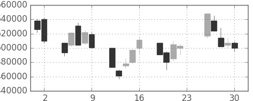 ＮＴＴデータの日足チャート(2001年11月)