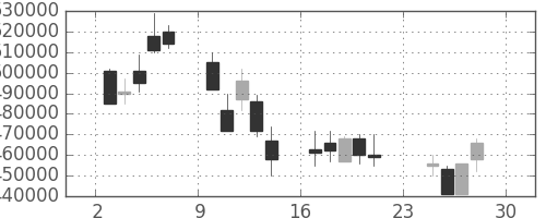 ＮＴＴデータの日足チャート(2001年12月)