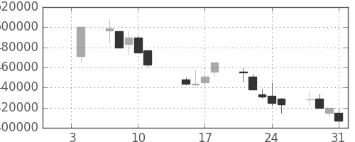 ＮＴＴデータの日足チャート(2002年1月)