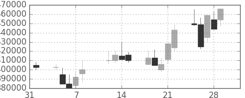 ＮＴＴデータの日足チャート(2002年2月)