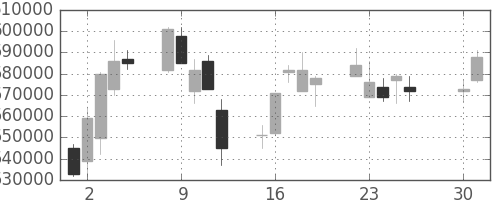 ＮＴＴデータの日足チャート(2002年4月)