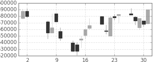 ＮＴＴデータの日足チャート(2002年5月)