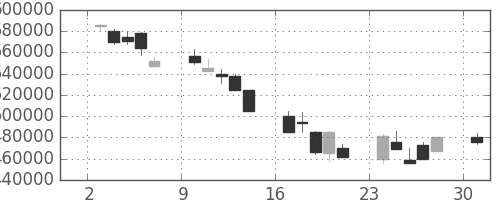 ＮＴＴデータの日足チャート(2002年6月)