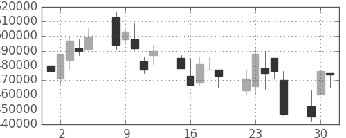 ＮＴＴデータの日足チャート(2002年7月)